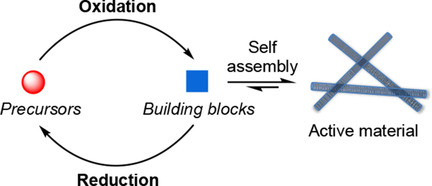 Redox Chemical-Fueled Dissipative Self-Assembly of Active Materials Issue 4, 2020