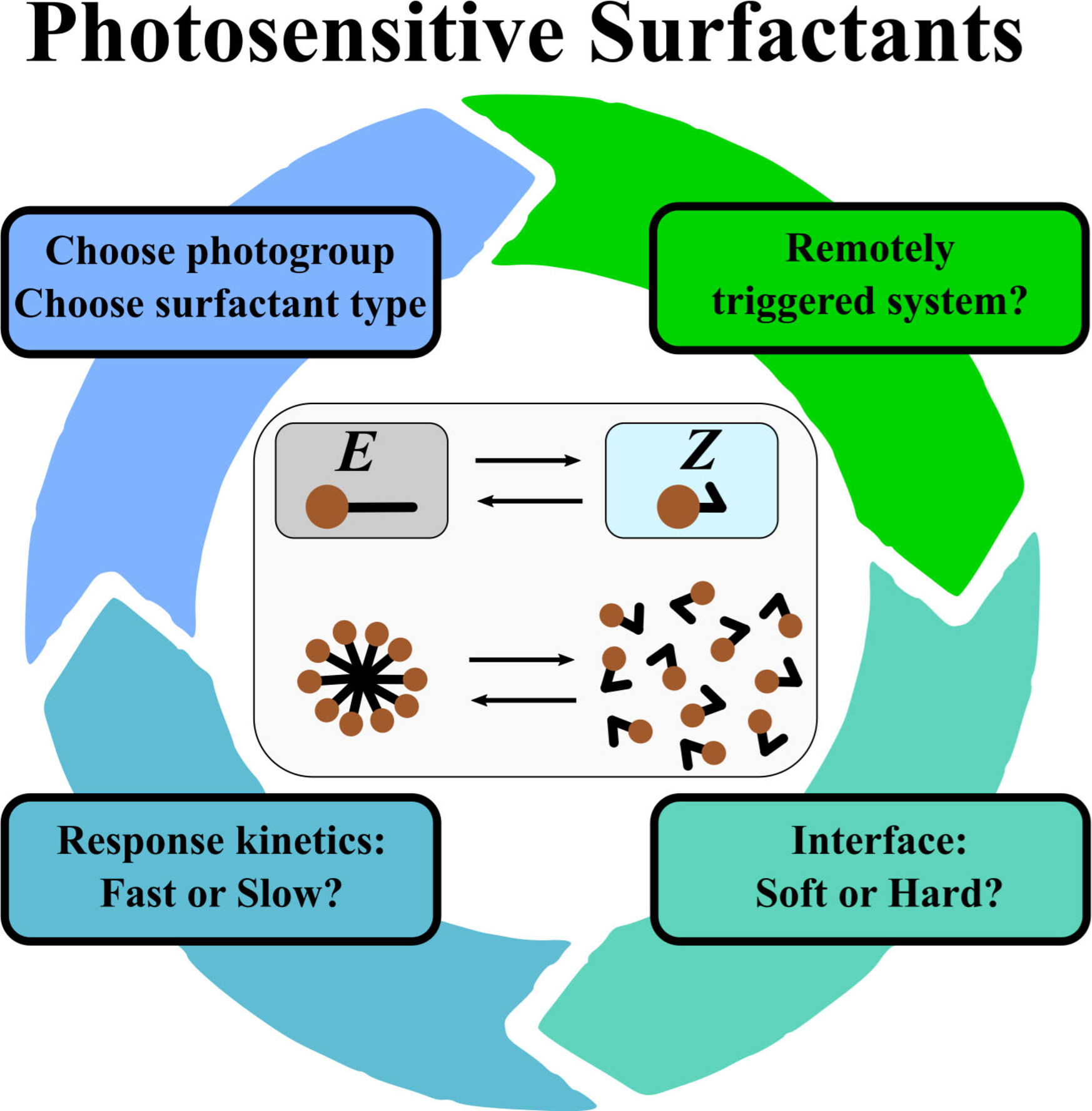 Photoswitchable Surfactants–Are there Alternatives to Azobenzene-Based Systems? Issue 5, 2024