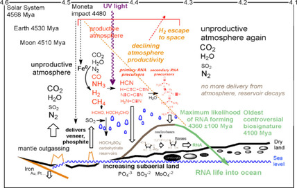 When Did Life Likely Emerge on Earth in an RNA-First Process? Issue 2, 2020