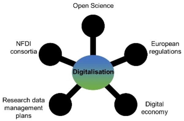 How Research Data Management Plans Can Help in Harmonizing Open Science and Approaches in the Digital Economy
