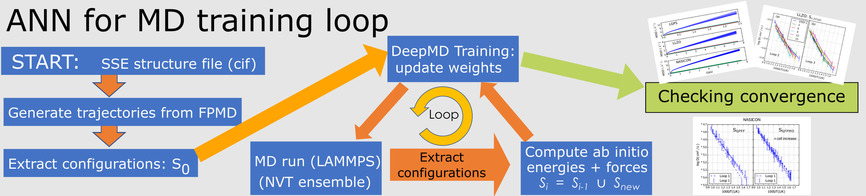 Simulating Diffusion Properties of Solid-State Electrolytes via a Neural Network Potential: Performance and Training Scheme
Issue 3, 2020