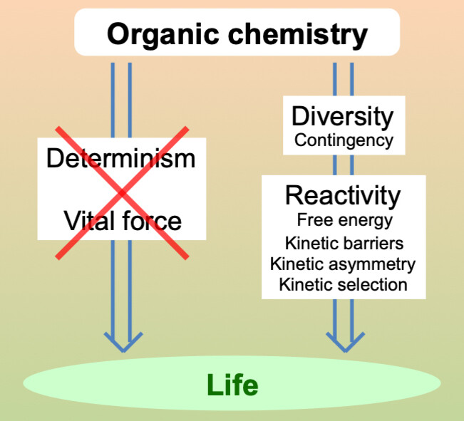 Organic Reactivity Matters for the Emergence of Life: Kinetic Barriers and Molecular Diversity Are Suggested as Crucial Factors by Emerging Autonomous System Models Issue ,