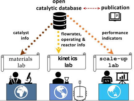 Open Data in Catalysis: From Today's Big Picture to the Future of Small Data